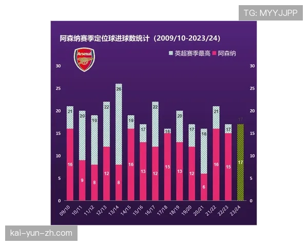 英超球队纷纷配备定位球教练，15支球队已有专职人员负责